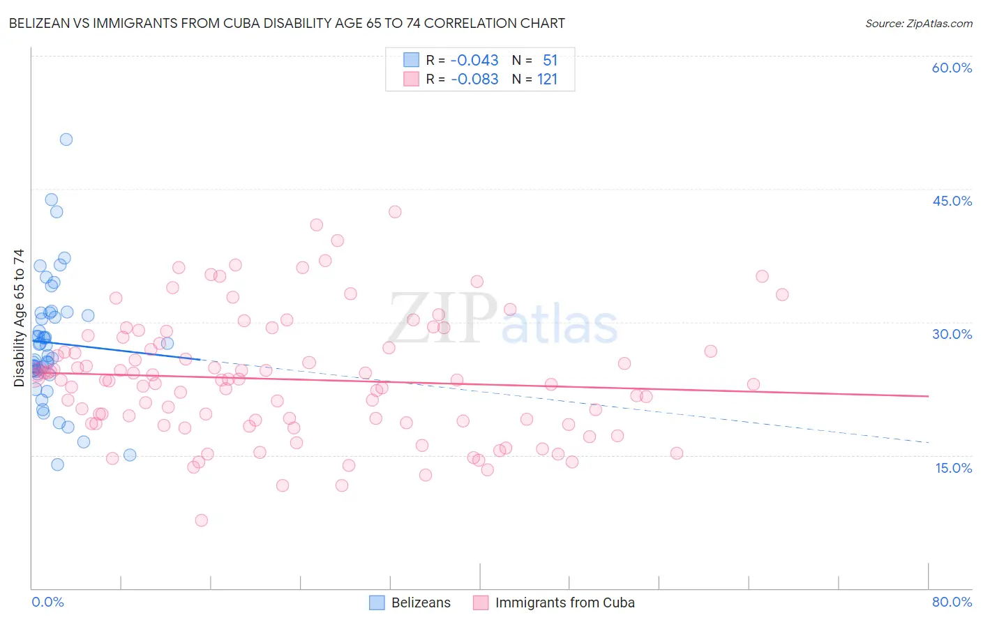Belizean vs Immigrants from Cuba Disability Age 65 to 74