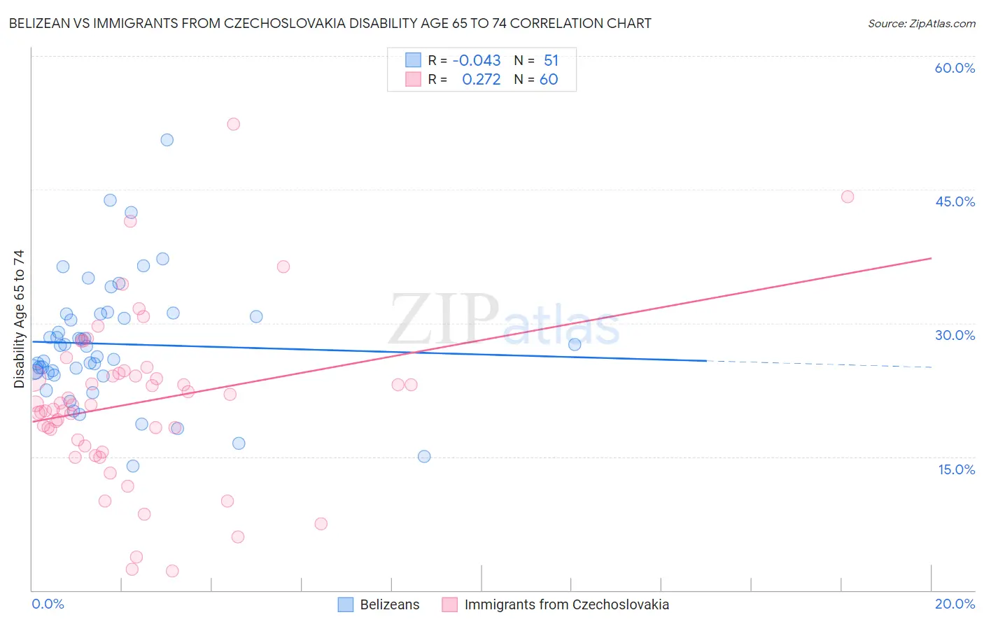 Belizean vs Immigrants from Czechoslovakia Disability Age 65 to 74