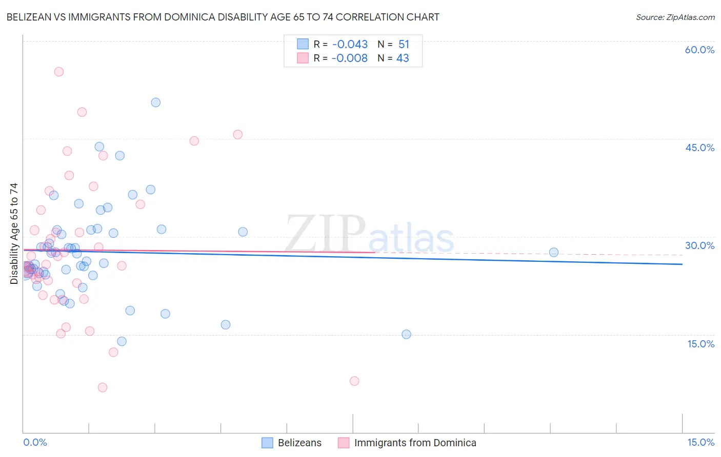 Belizean vs Immigrants from Dominica Disability Age 65 to 74