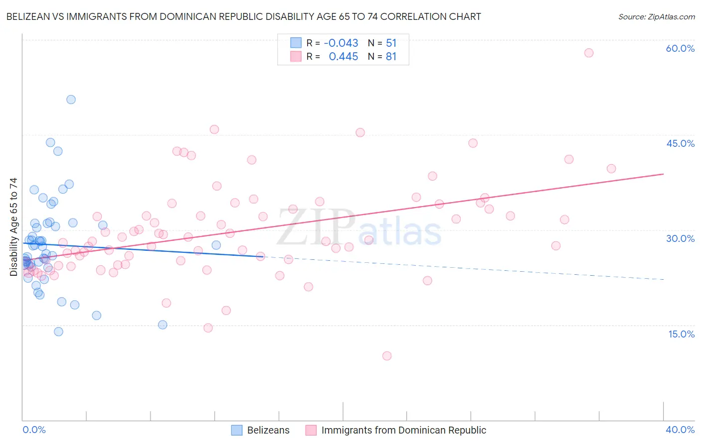 Belizean vs Immigrants from Dominican Republic Disability Age 65 to 74
