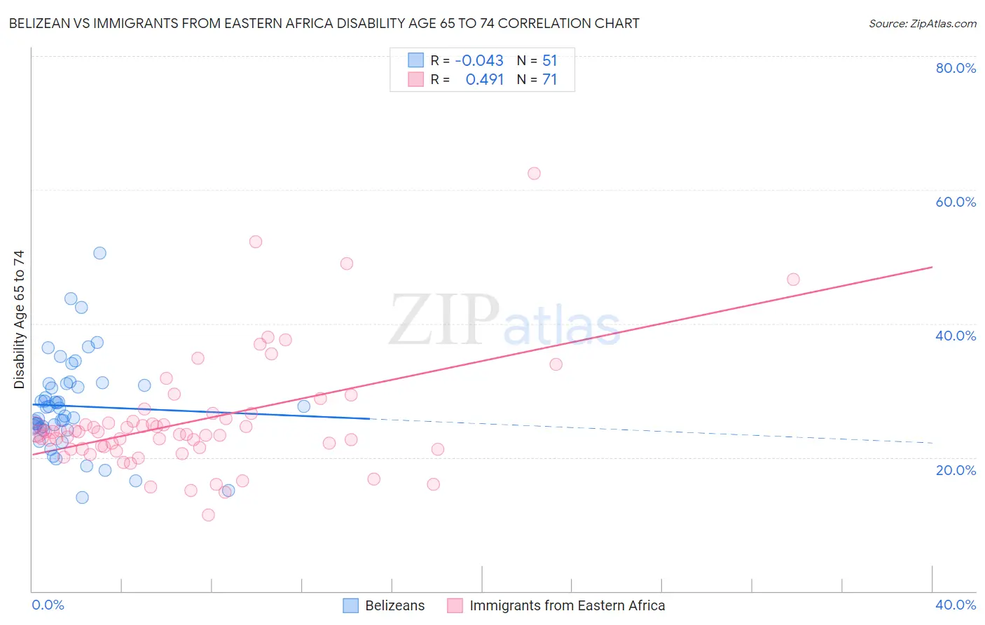 Belizean vs Immigrants from Eastern Africa Disability Age 65 to 74