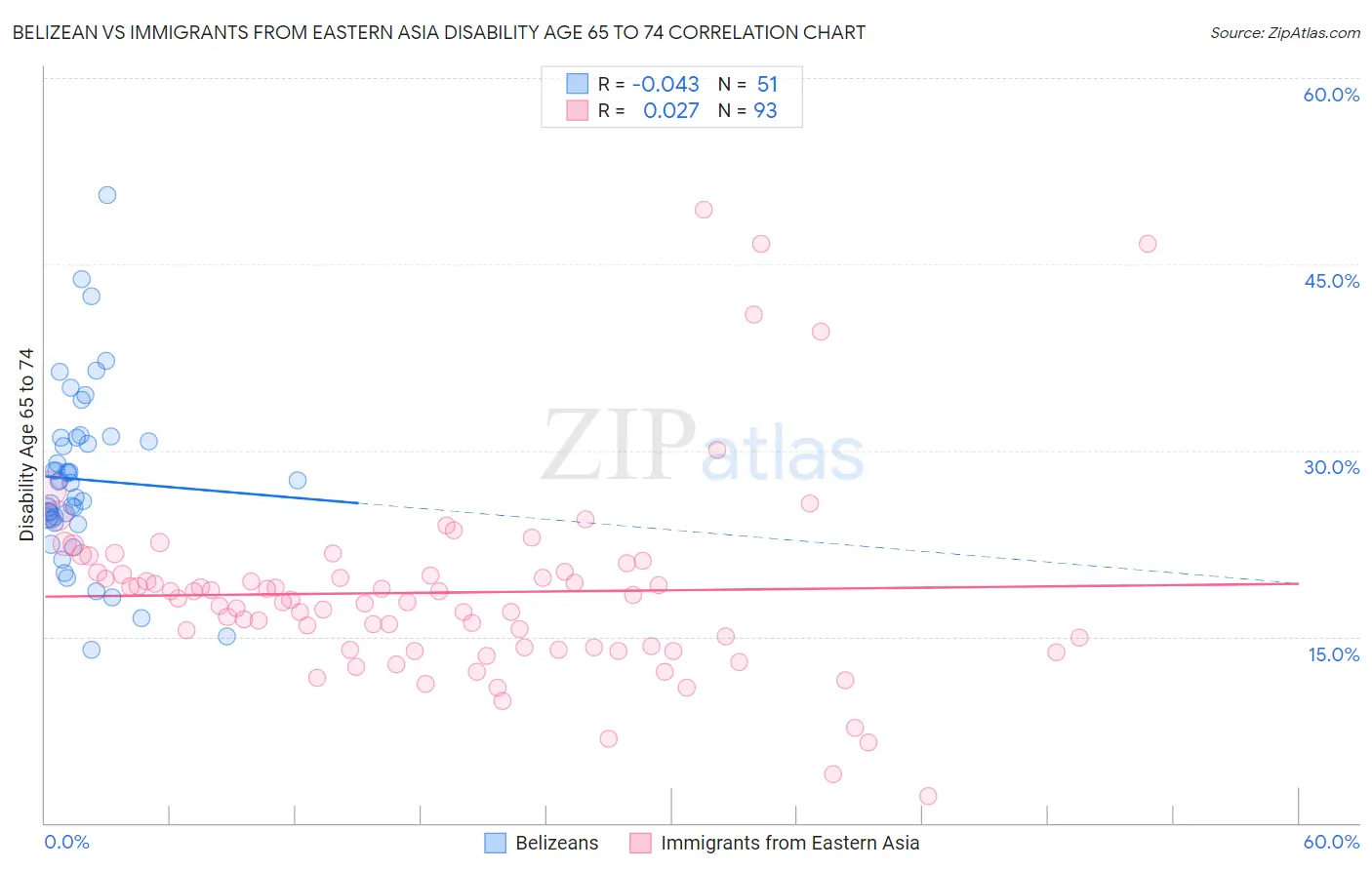 Belizean vs Immigrants from Eastern Asia Disability Age 65 to 74
