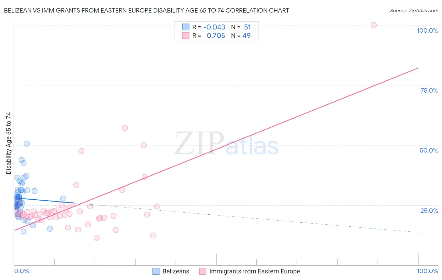 Belizean vs Immigrants from Eastern Europe Disability Age 65 to 74