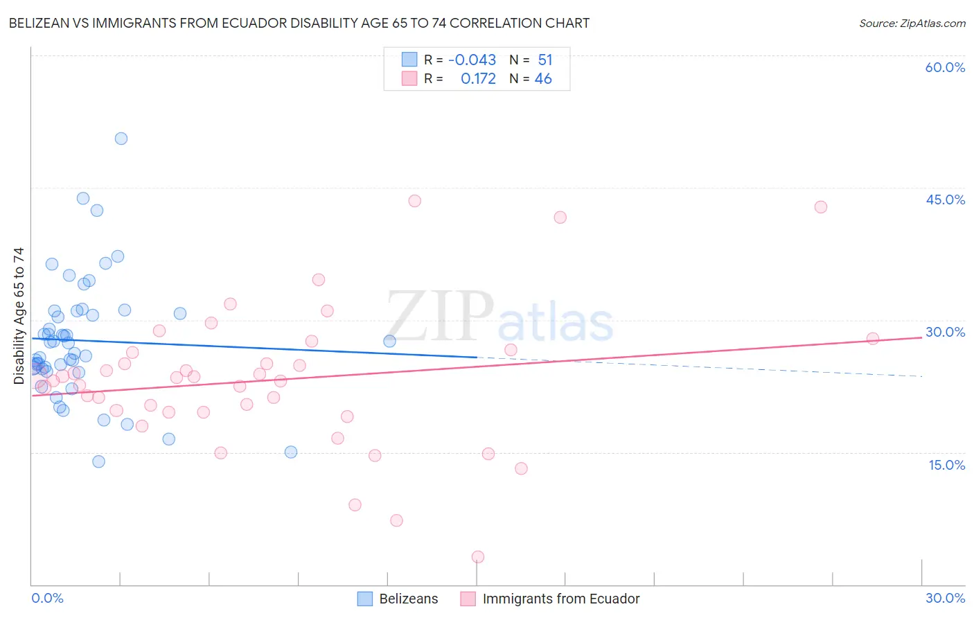 Belizean vs Immigrants from Ecuador Disability Age 65 to 74