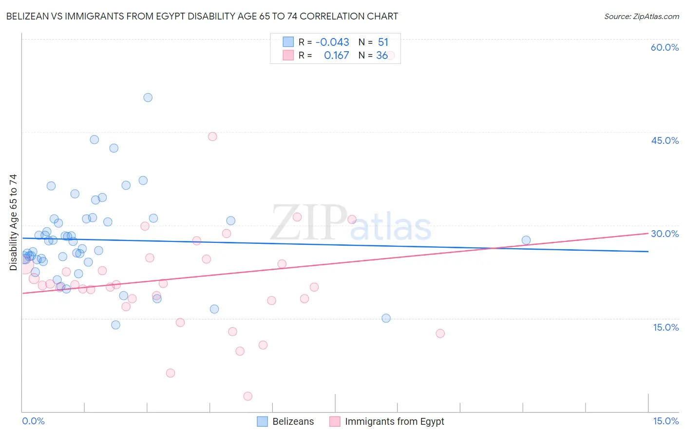 Belizean vs Immigrants from Egypt Disability Age 65 to 74