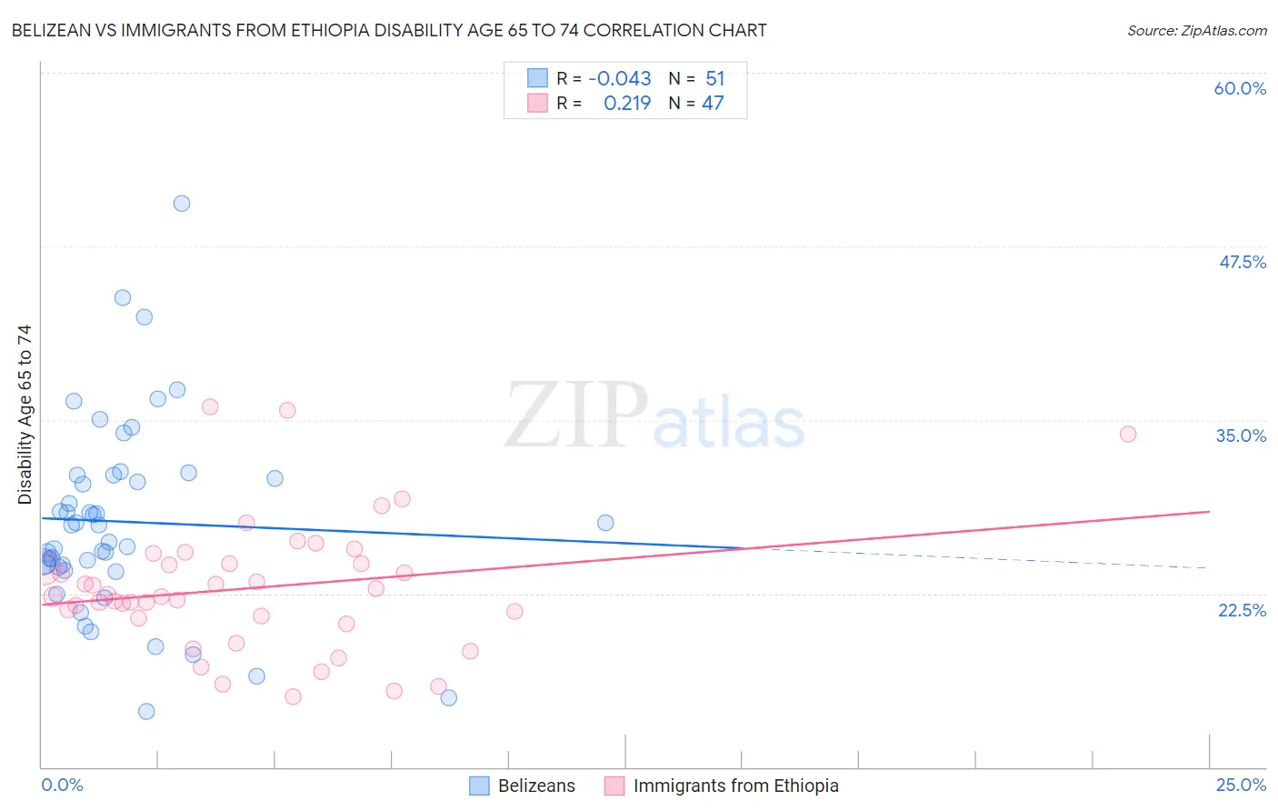 Belizean vs Immigrants from Ethiopia Disability Age 65 to 74