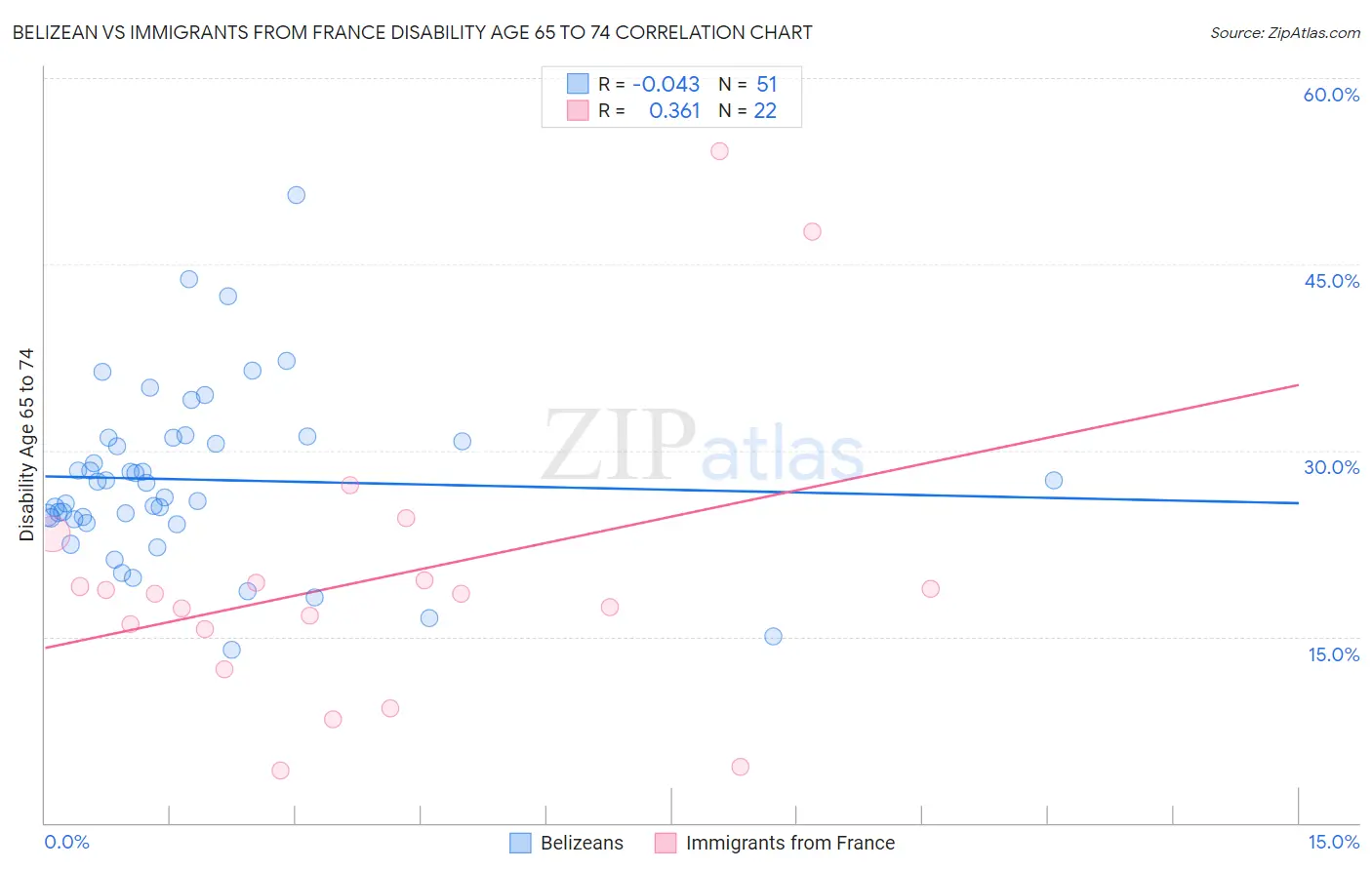 Belizean vs Immigrants from France Disability Age 65 to 74