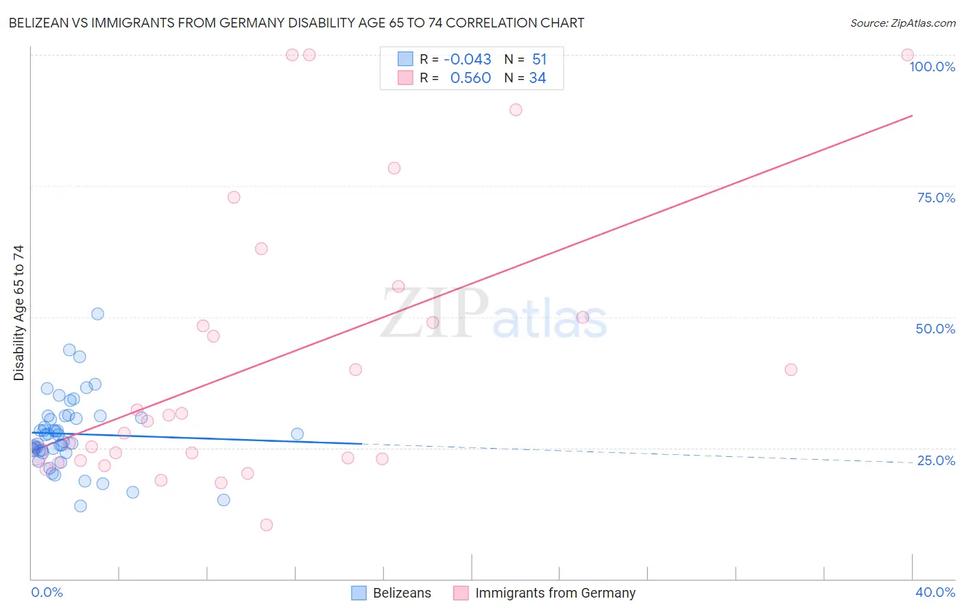 Belizean vs Immigrants from Germany Disability Age 65 to 74