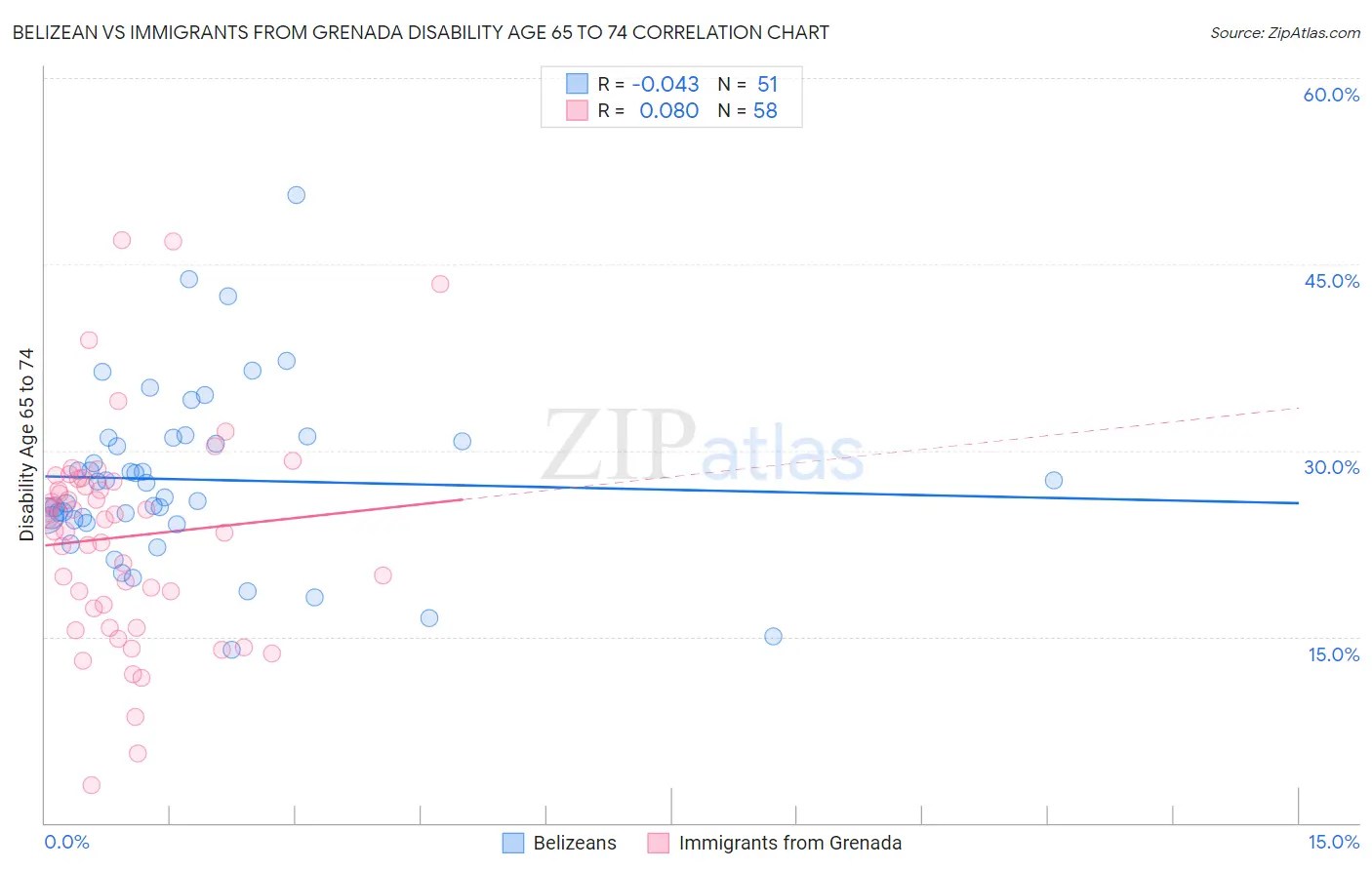 Belizean vs Immigrants from Grenada Disability Age 65 to 74
