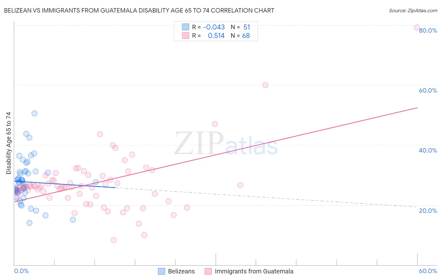 Belizean vs Immigrants from Guatemala Disability Age 65 to 74