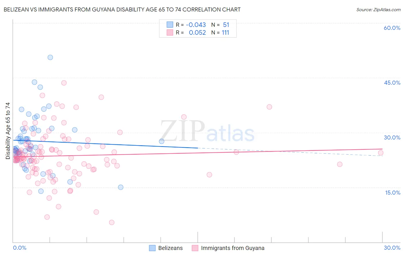 Belizean vs Immigrants from Guyana Disability Age 65 to 74