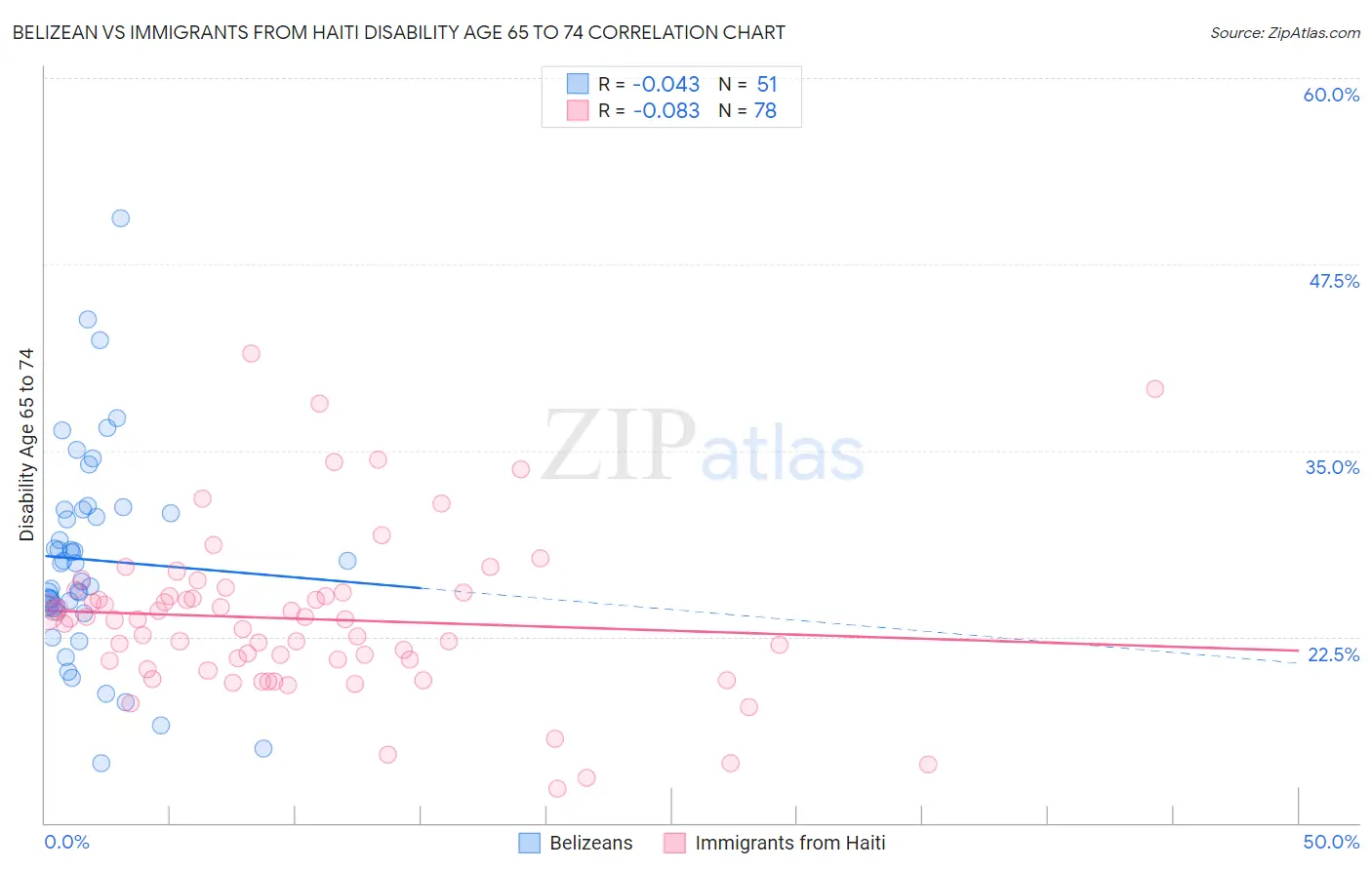 Belizean vs Immigrants from Haiti Disability Age 65 to 74