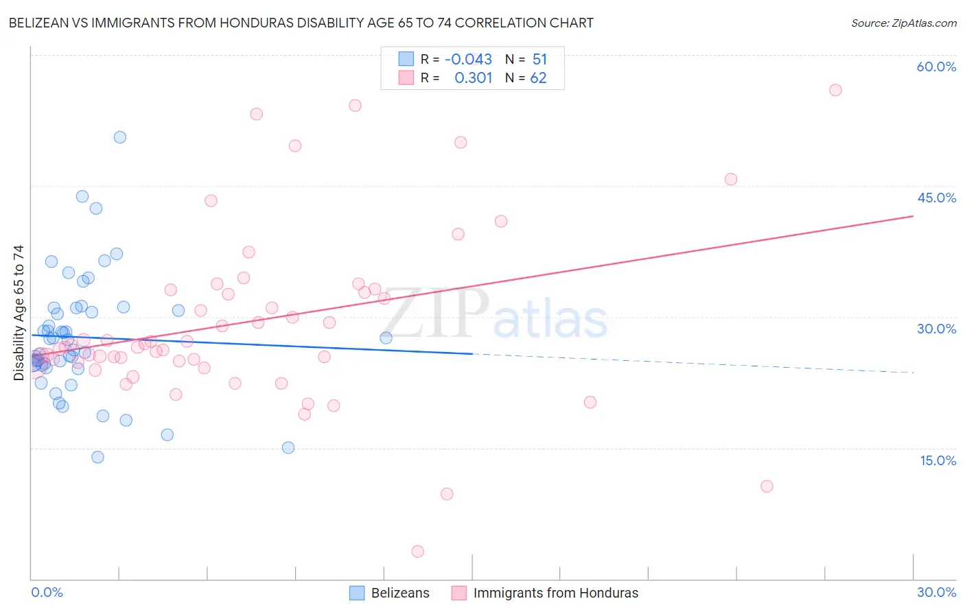 Belizean vs Immigrants from Honduras Disability Age 65 to 74