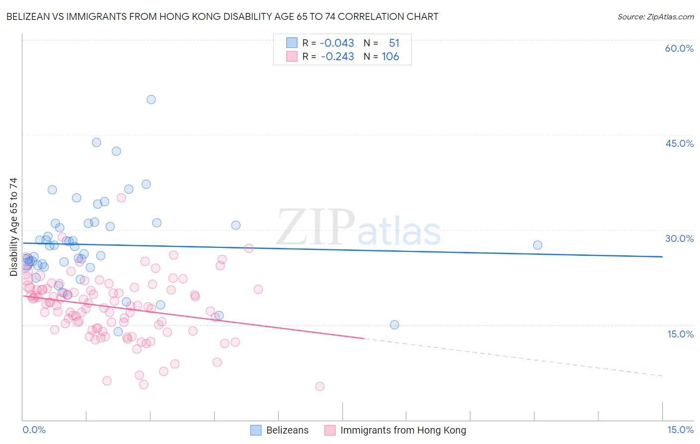 Belizean vs Immigrants from Hong Kong Disability Age 65 to 74