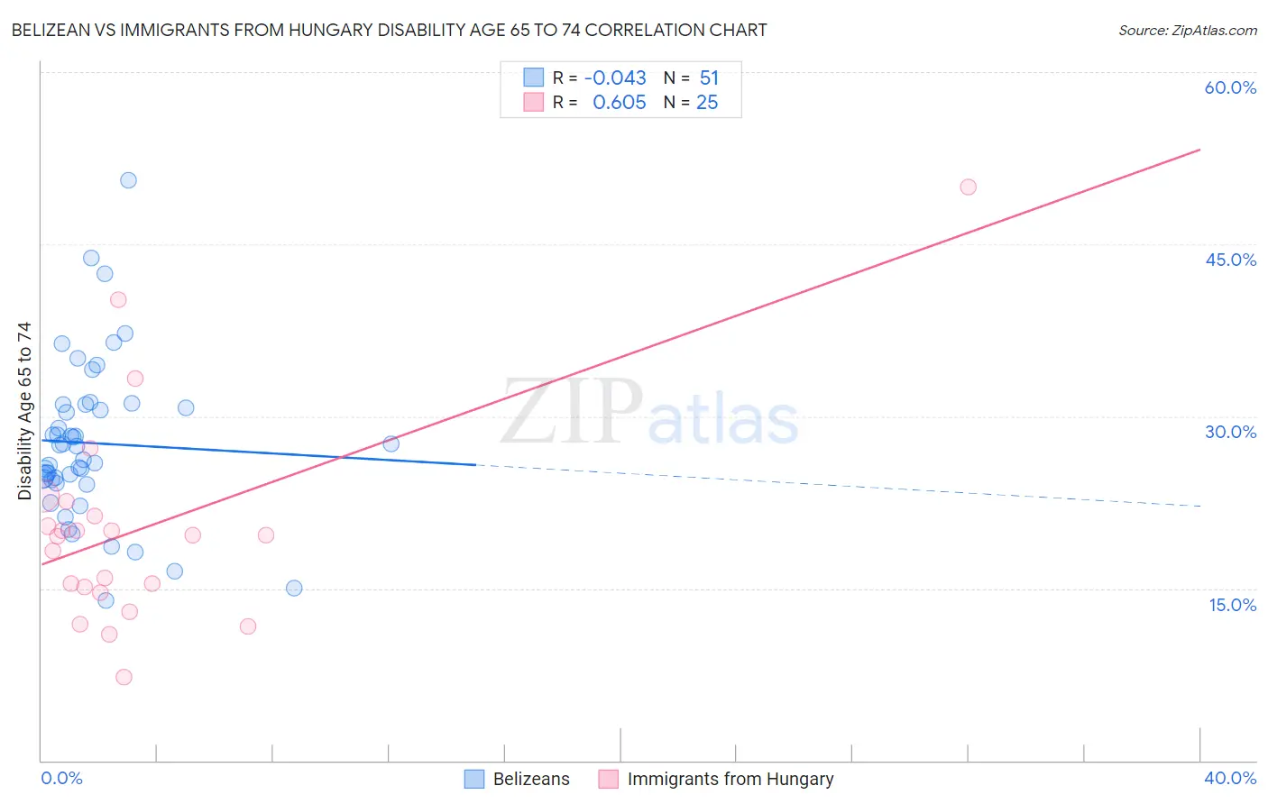 Belizean vs Immigrants from Hungary Disability Age 65 to 74