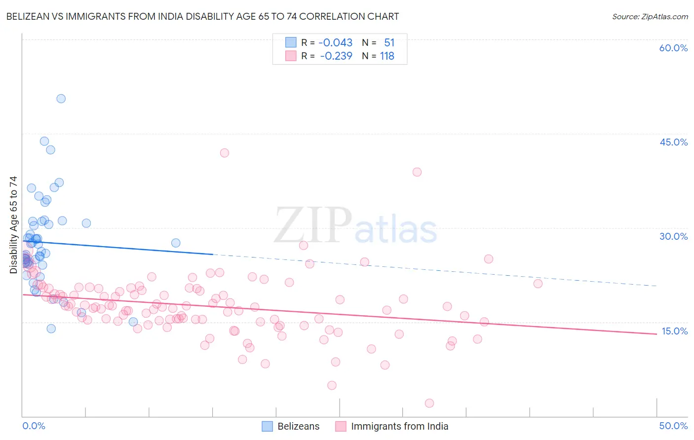 Belizean vs Immigrants from India Disability Age 65 to 74