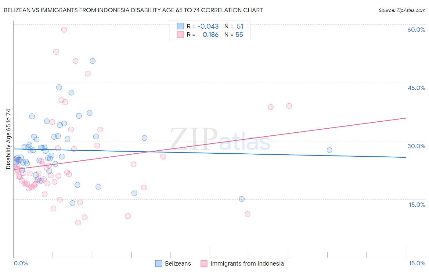 Belizean vs Immigrants from Indonesia Disability Age 65 to 74