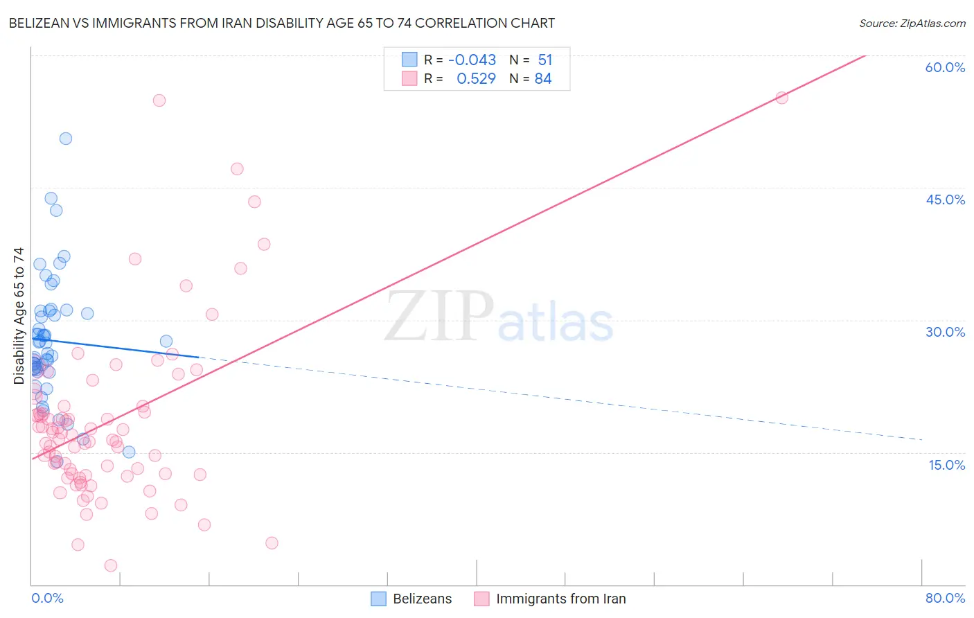 Belizean vs Immigrants from Iran Disability Age 65 to 74