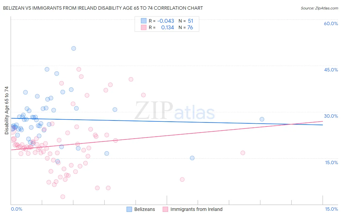 Belizean vs Immigrants from Ireland Disability Age 65 to 74