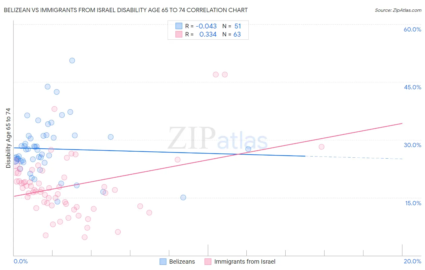 Belizean vs Immigrants from Israel Disability Age 65 to 74