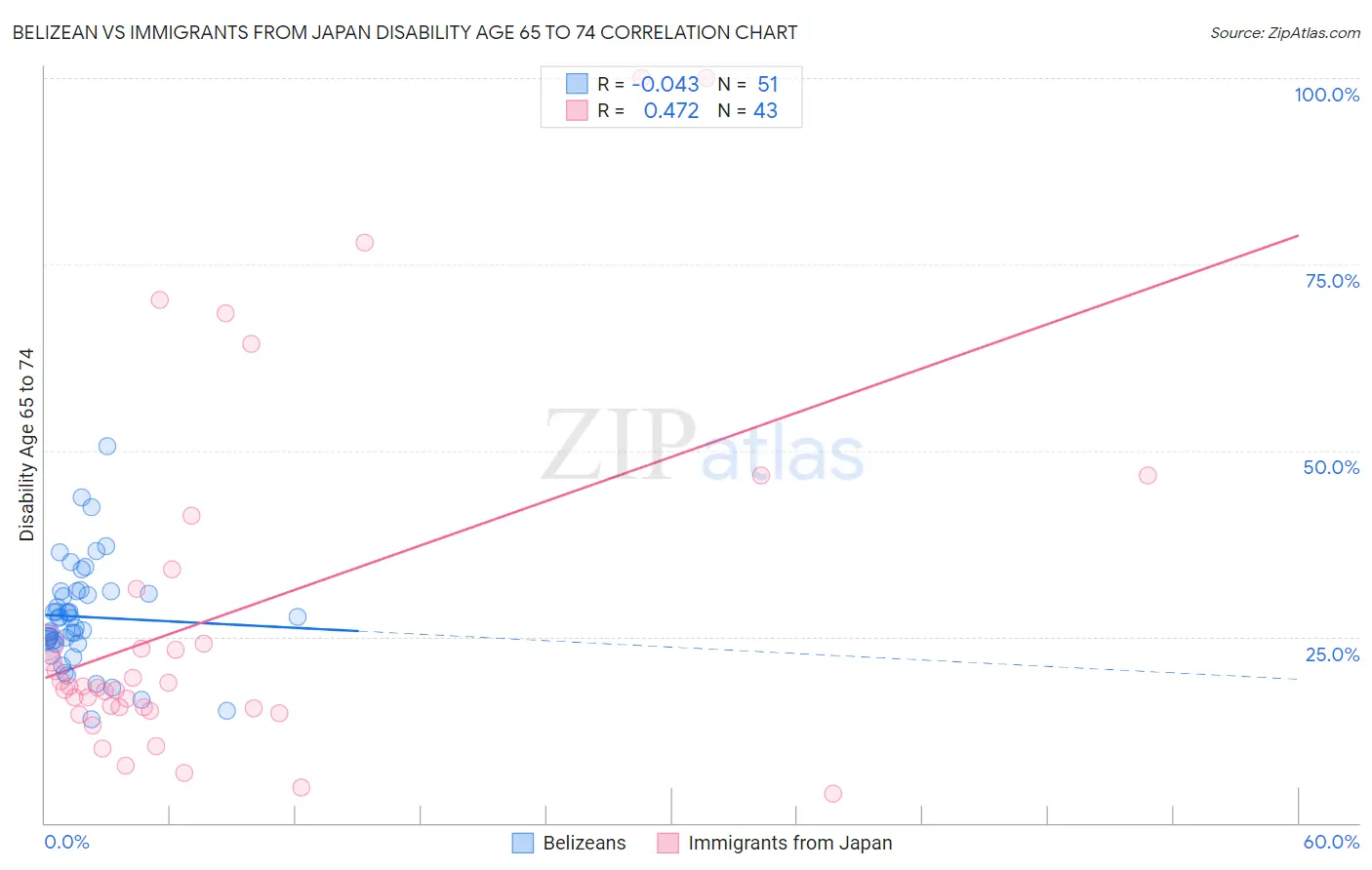 Belizean vs Immigrants from Japan Disability Age 65 to 74