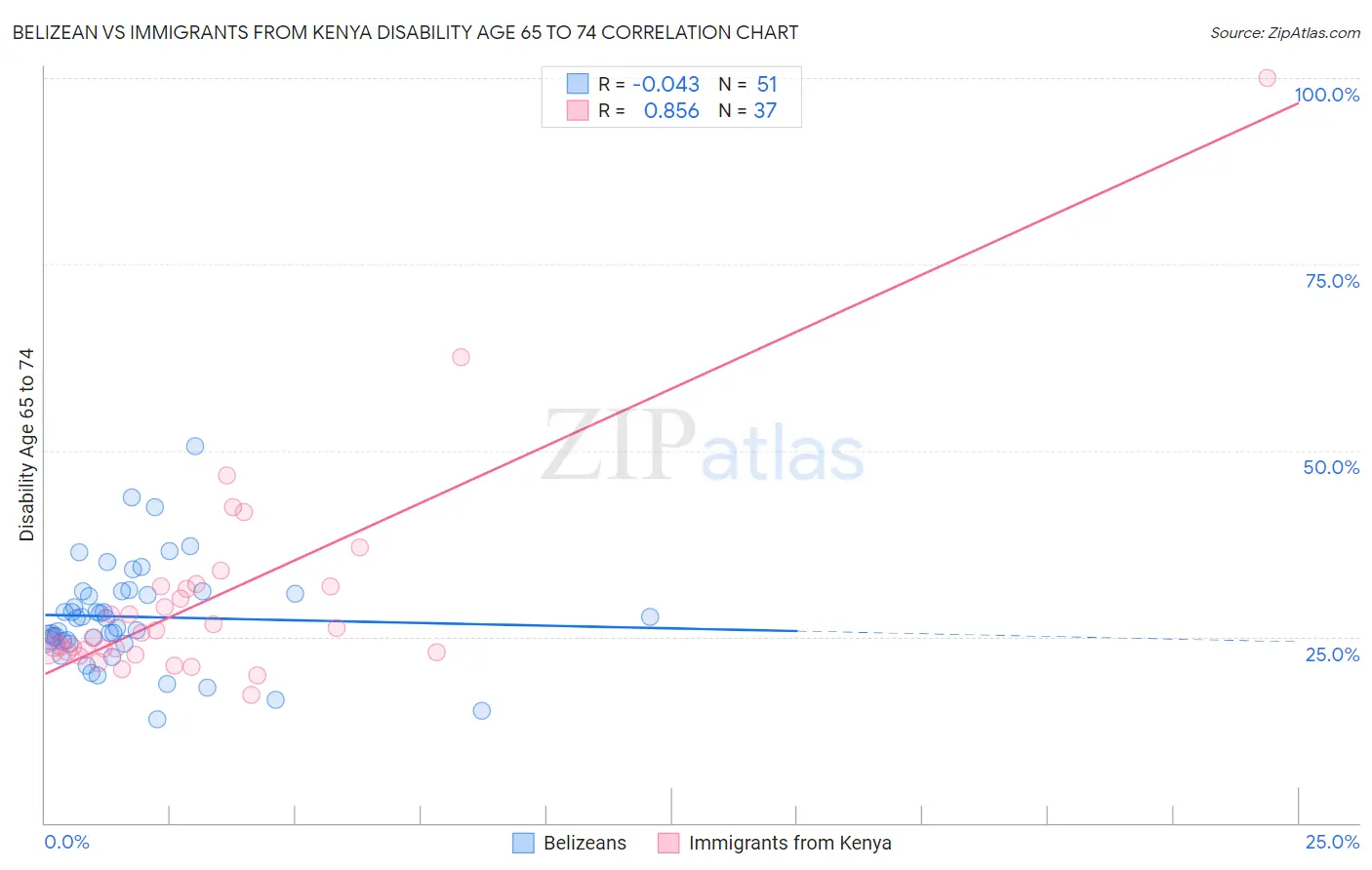 Belizean vs Immigrants from Kenya Disability Age 65 to 74