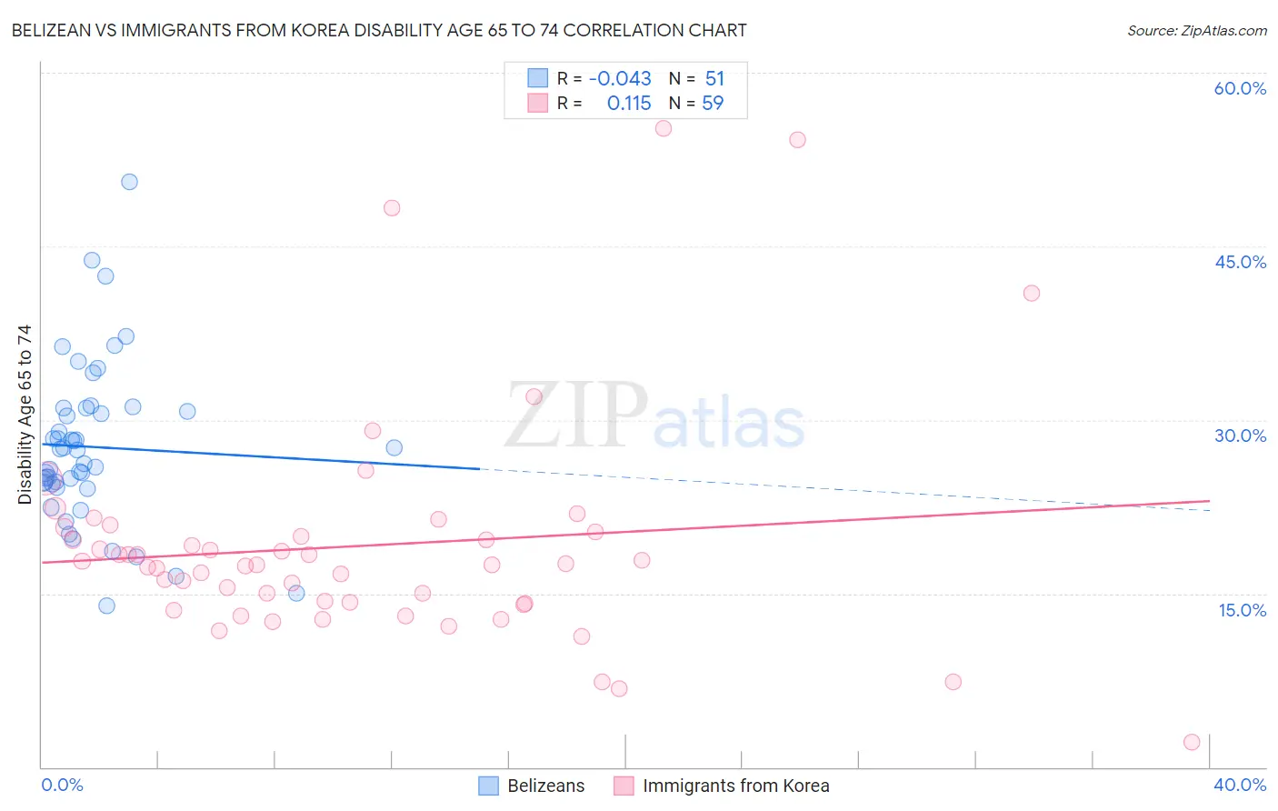 Belizean vs Immigrants from Korea Disability Age 65 to 74