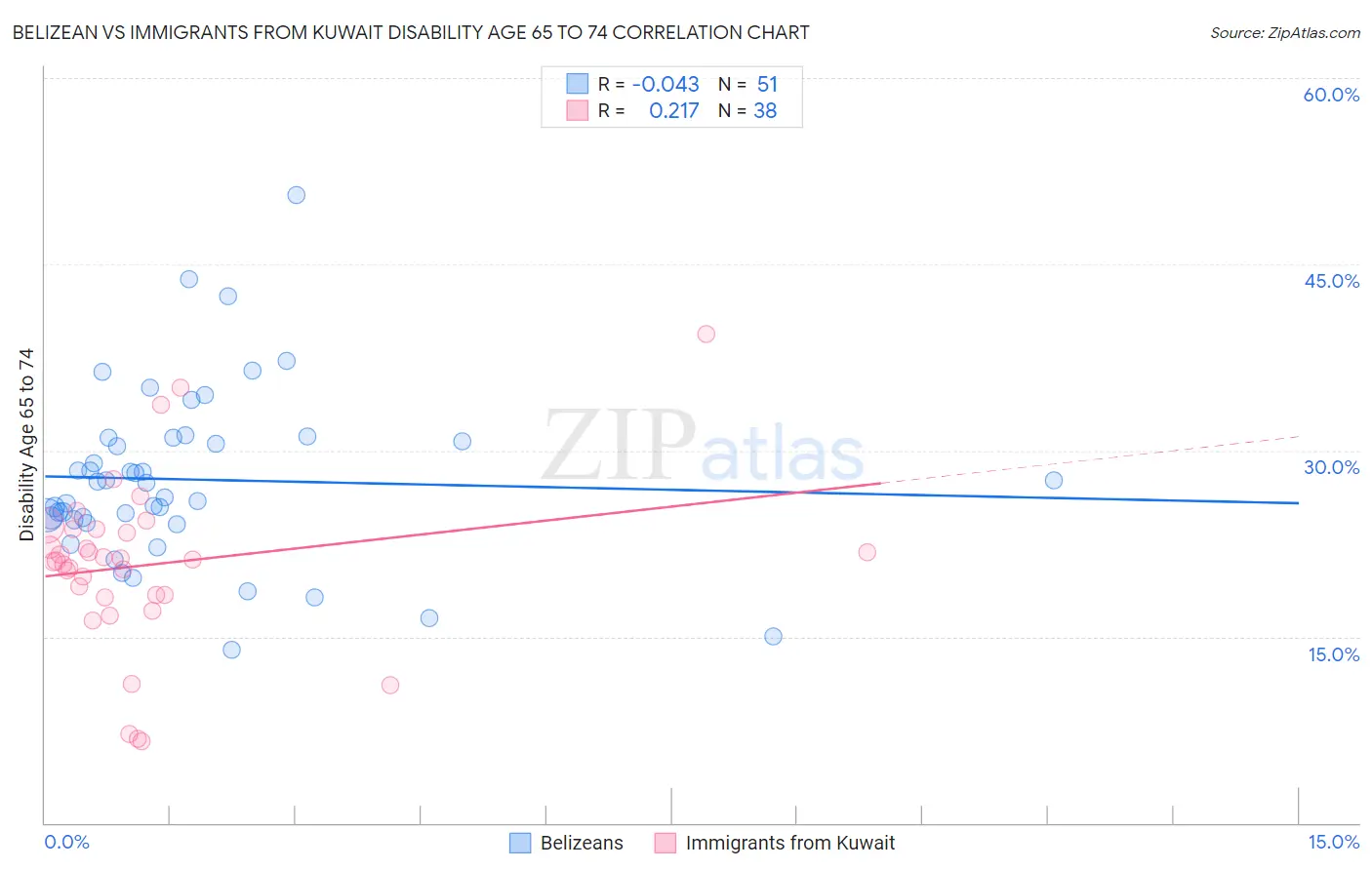 Belizean vs Immigrants from Kuwait Disability Age 65 to 74