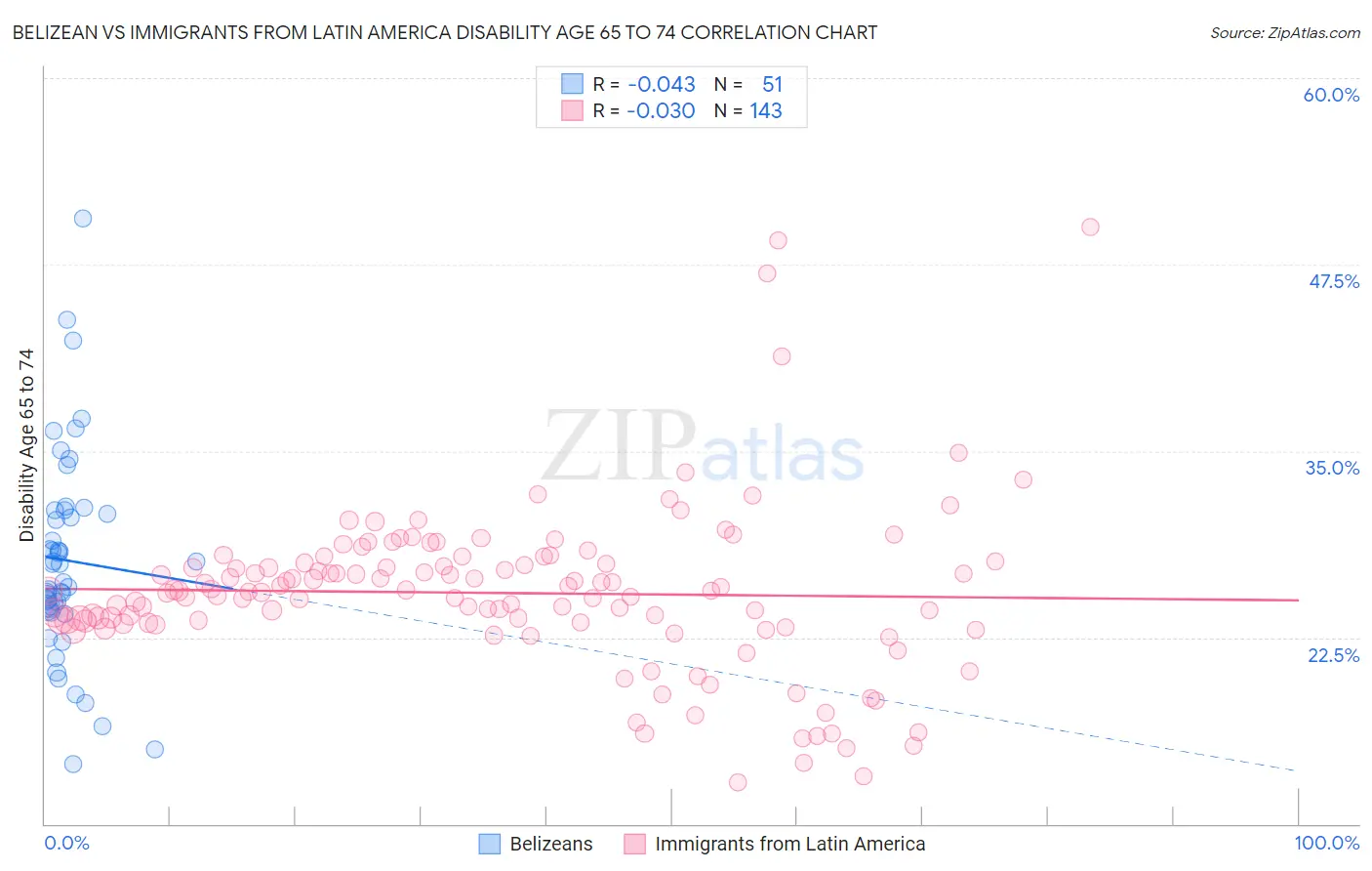 Belizean vs Immigrants from Latin America Disability Age 65 to 74