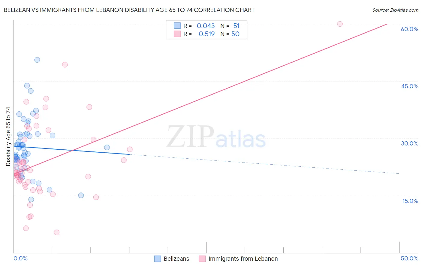 Belizean vs Immigrants from Lebanon Disability Age 65 to 74