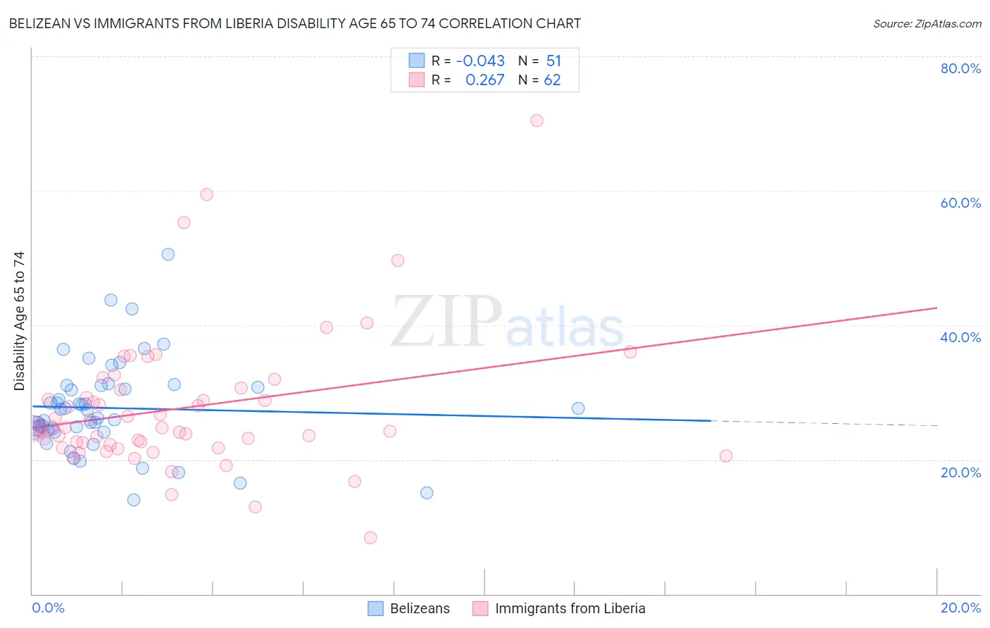 Belizean vs Immigrants from Liberia Disability Age 65 to 74