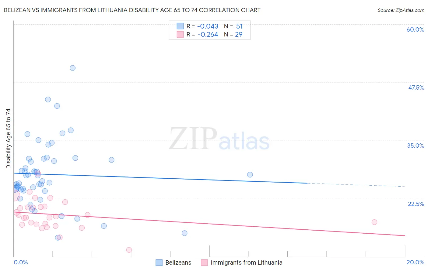 Belizean vs Immigrants from Lithuania Disability Age 65 to 74