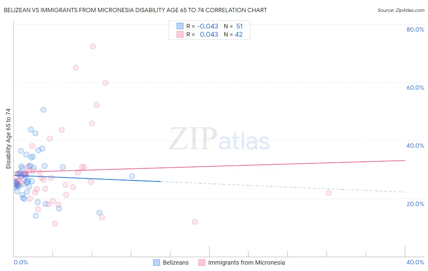 Belizean vs Immigrants from Micronesia Disability Age 65 to 74