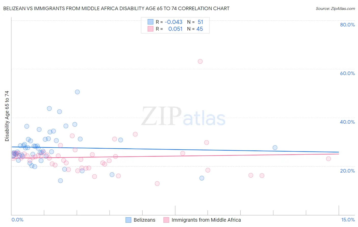 Belizean vs Immigrants from Middle Africa Disability Age 65 to 74