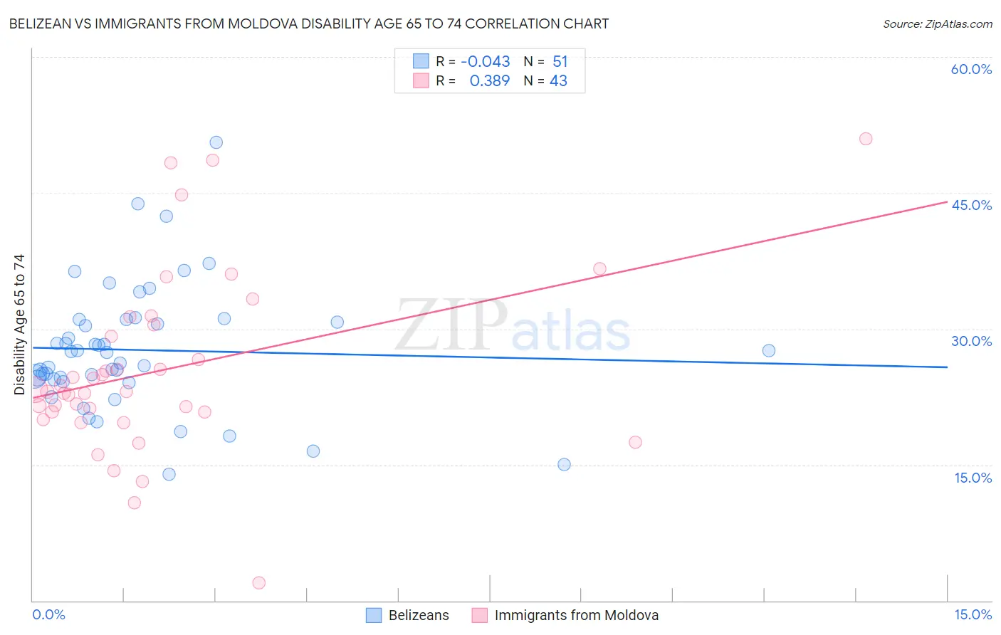 Belizean vs Immigrants from Moldova Disability Age 65 to 74