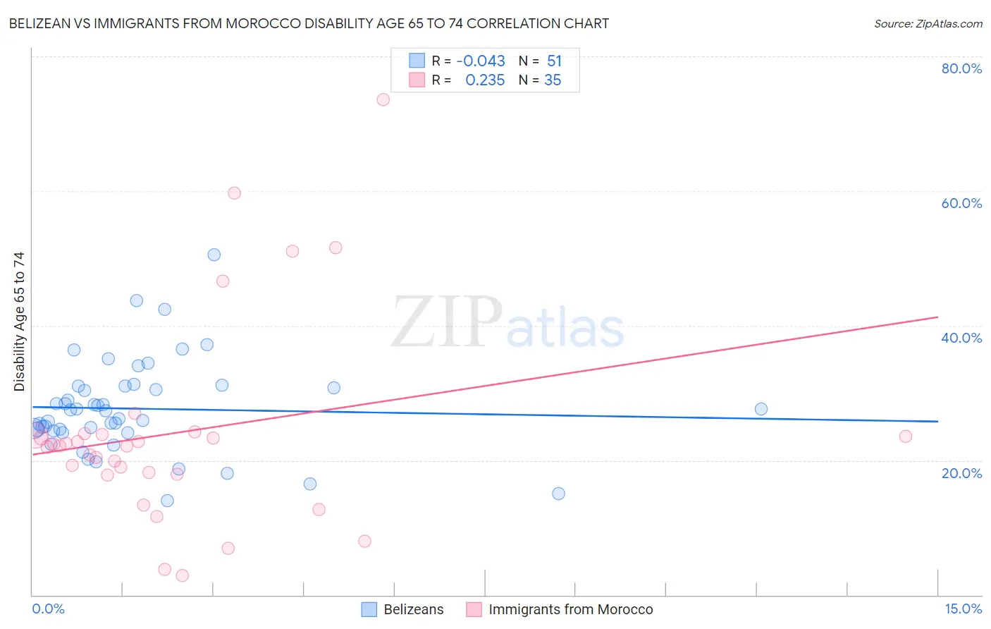 Belizean vs Immigrants from Morocco Disability Age 65 to 74
