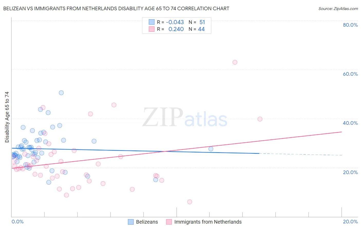 Belizean vs Immigrants from Netherlands Disability Age 65 to 74