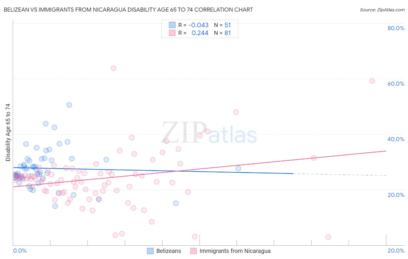 Belizean vs Immigrants from Nicaragua Disability Age 65 to 74