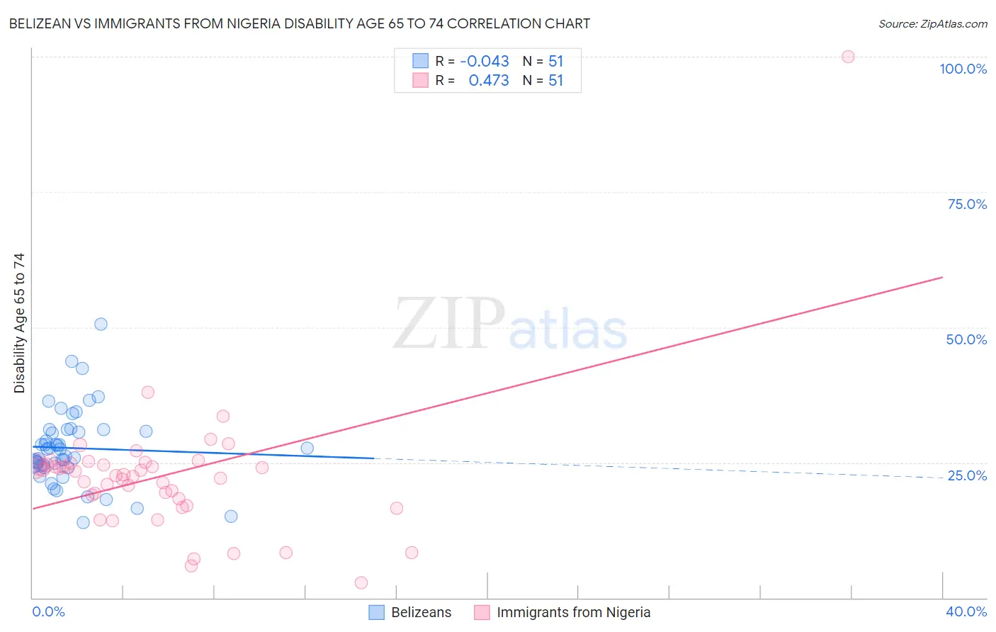 Belizean vs Immigrants from Nigeria Disability Age 65 to 74