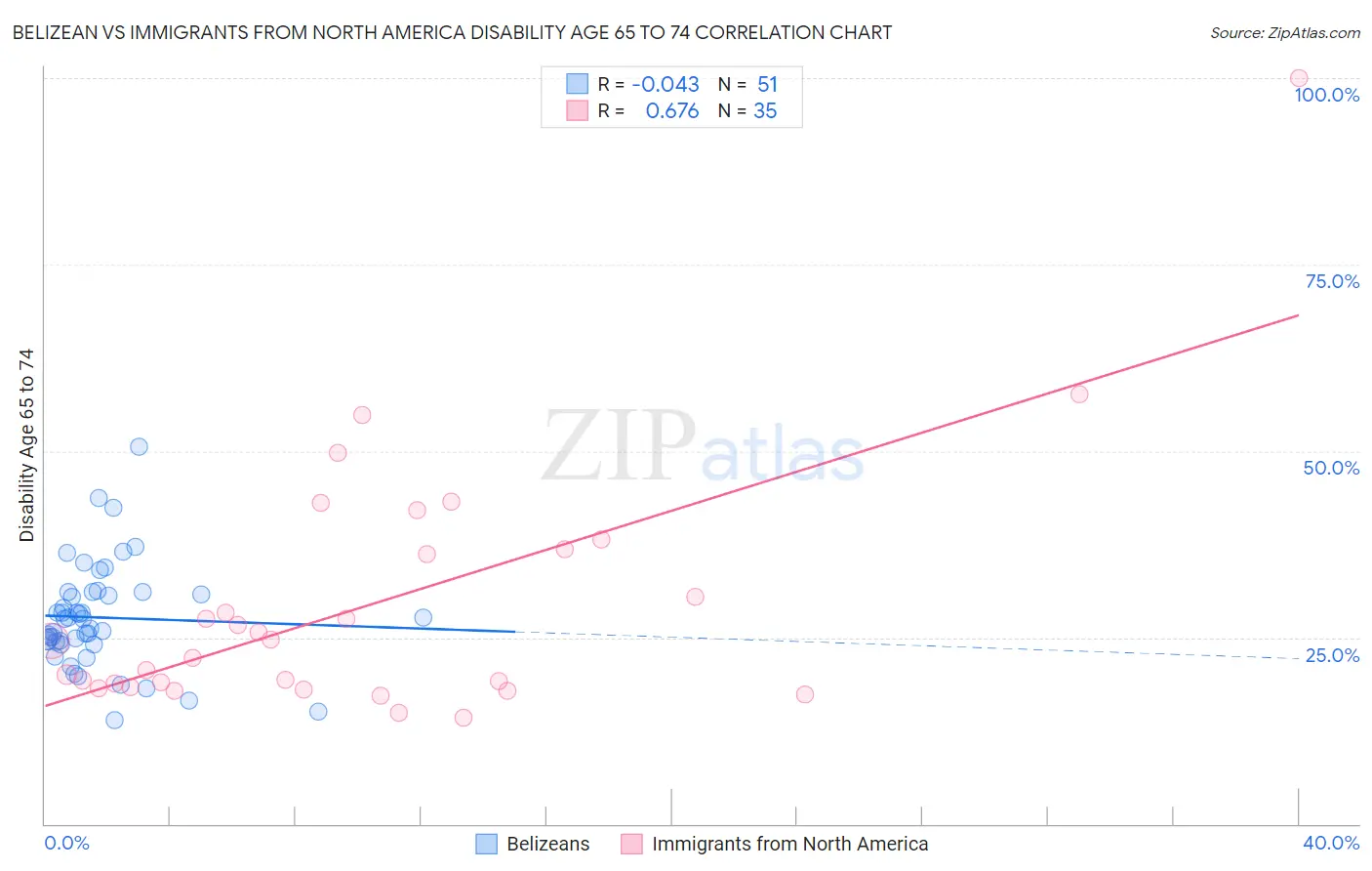 Belizean vs Immigrants from North America Disability Age 65 to 74