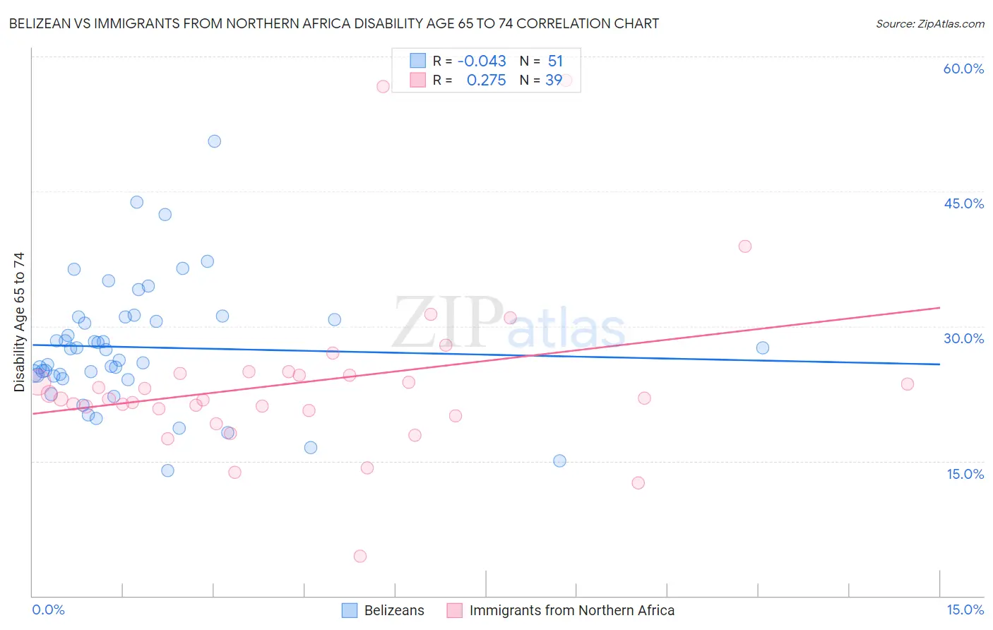 Belizean vs Immigrants from Northern Africa Disability Age 65 to 74