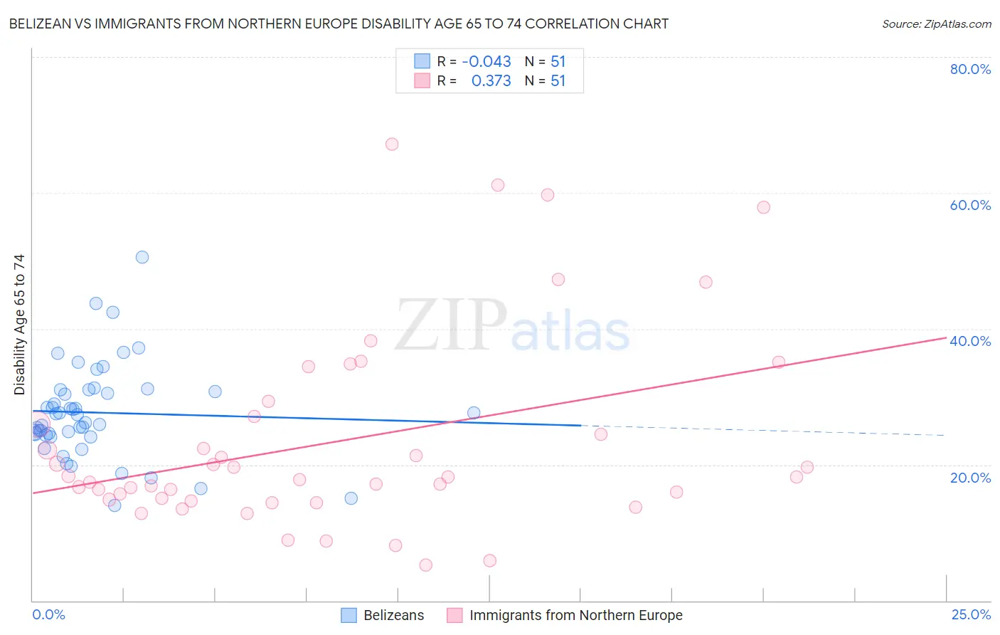 Belizean vs Immigrants from Northern Europe Disability Age 65 to 74