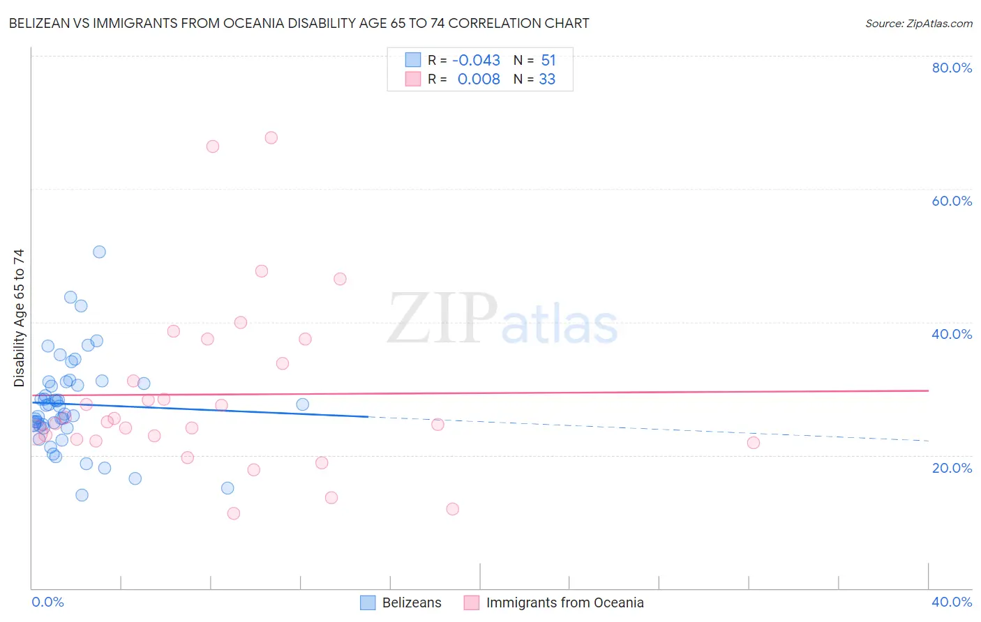 Belizean vs Immigrants from Oceania Disability Age 65 to 74