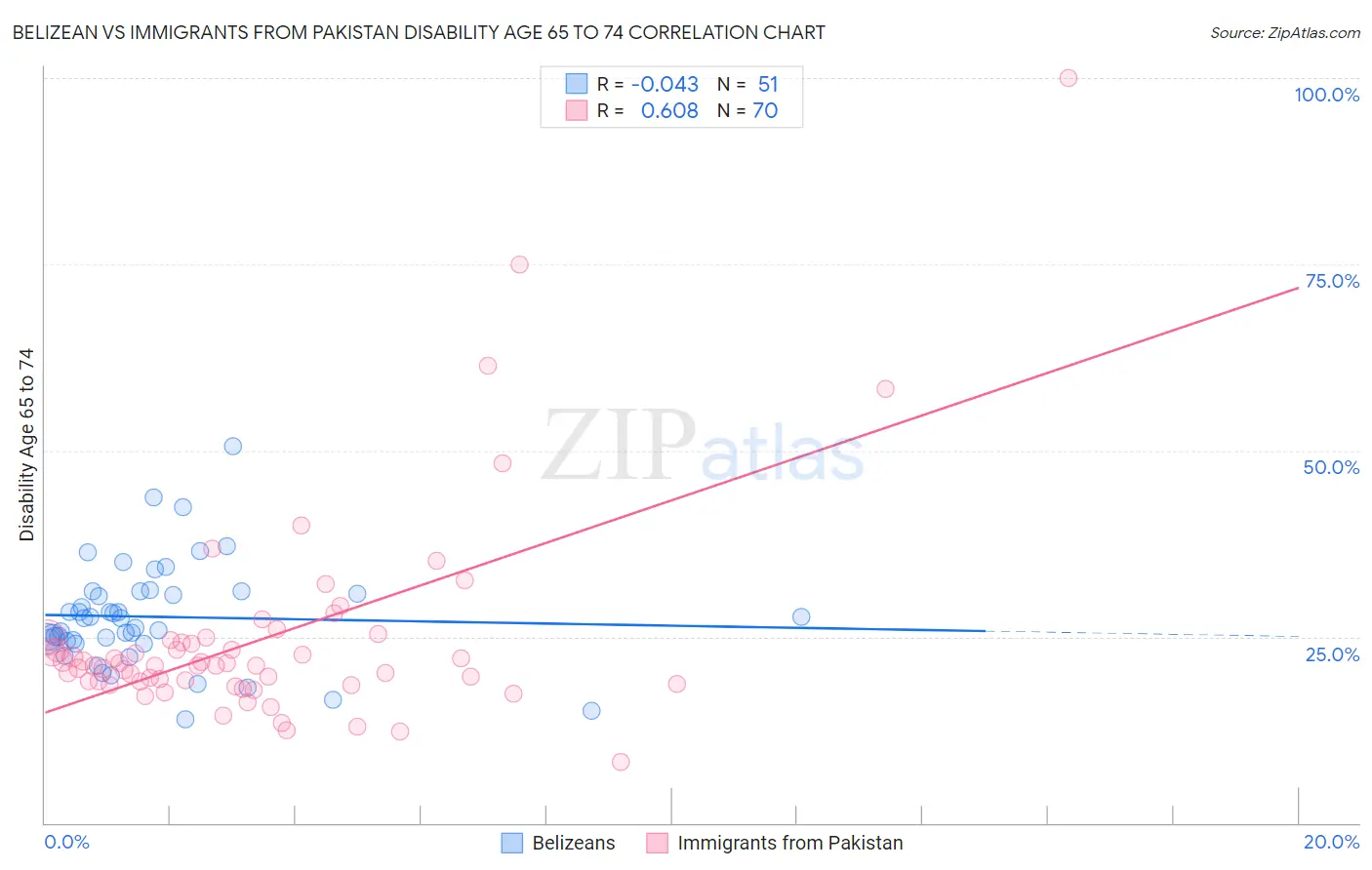 Belizean vs Immigrants from Pakistan Disability Age 65 to 74