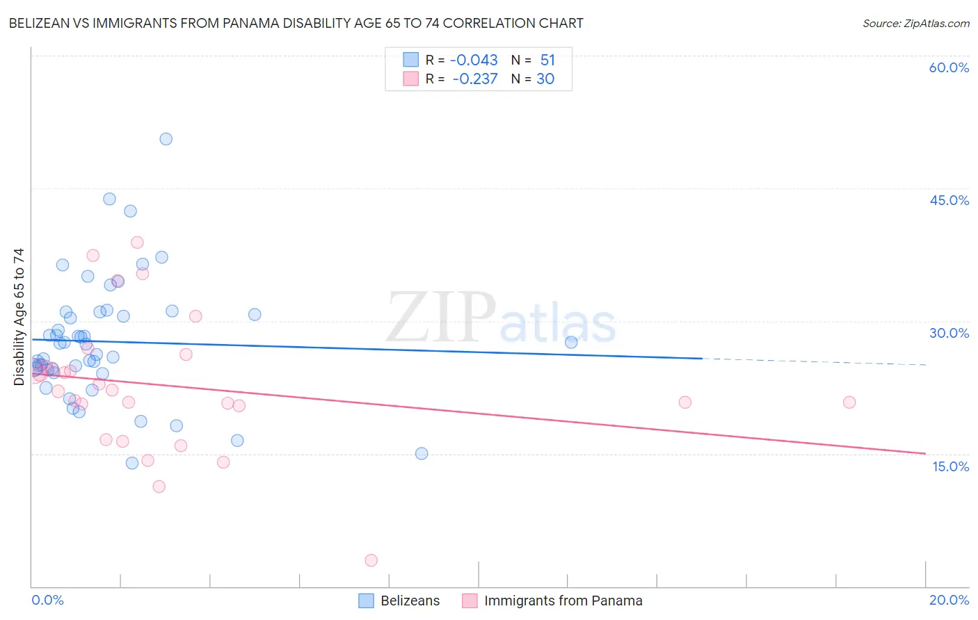 Belizean vs Immigrants from Panama Disability Age 65 to 74