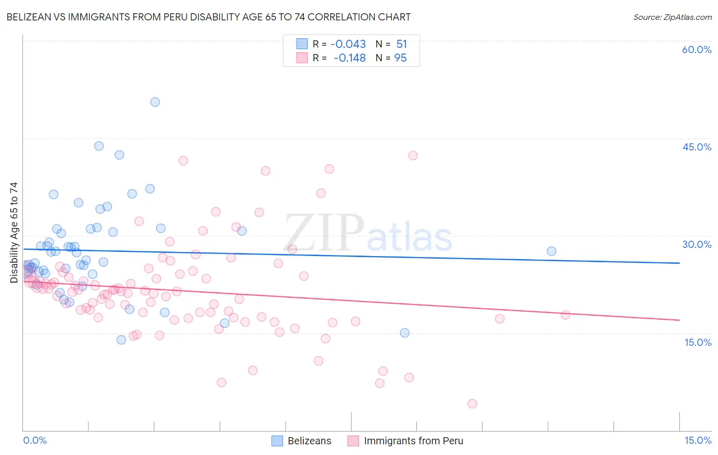 Belizean vs Immigrants from Peru Disability Age 65 to 74