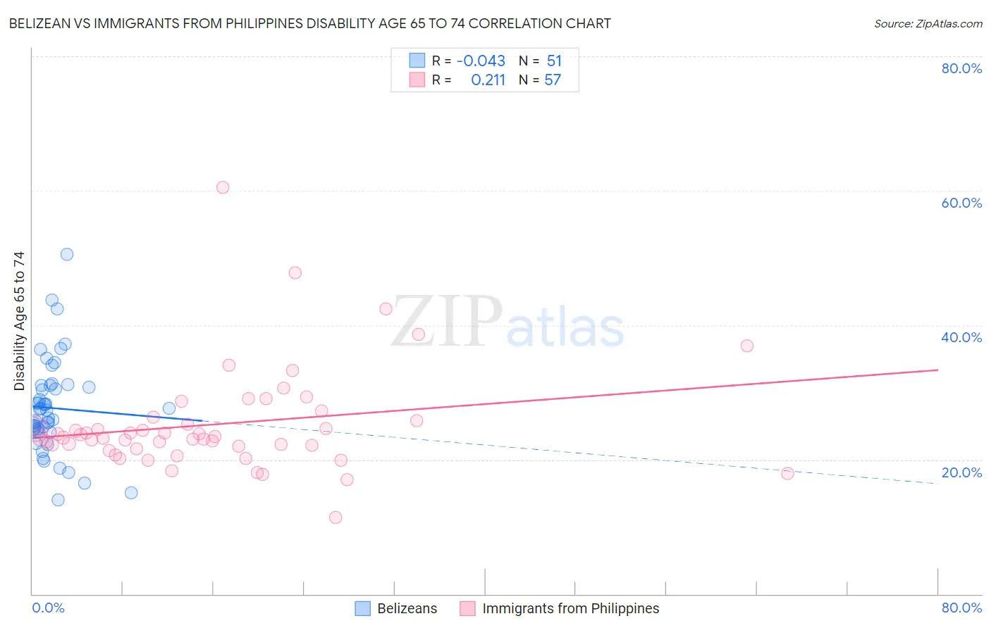 Belizean vs Immigrants from Philippines Disability Age 65 to 74