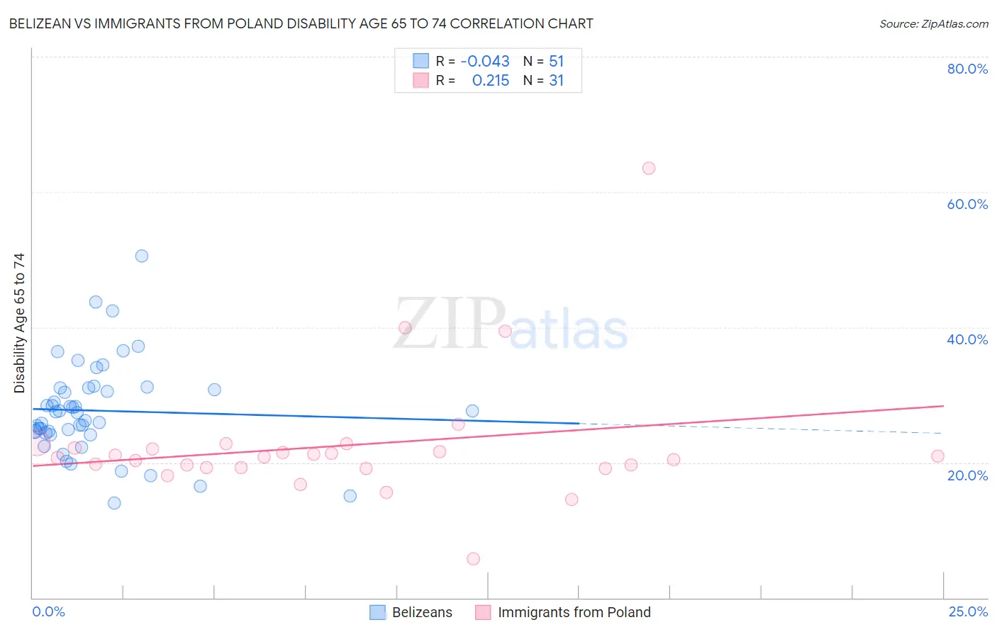 Belizean vs Immigrants from Poland Disability Age 65 to 74