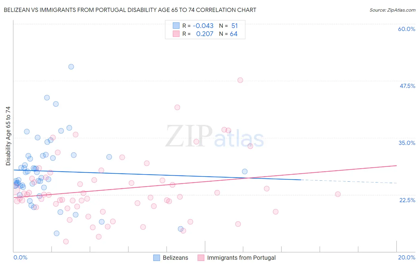 Belizean vs Immigrants from Portugal Disability Age 65 to 74