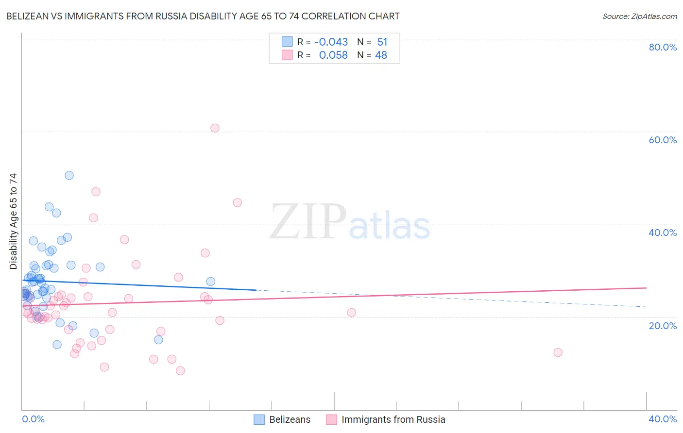 Belizean vs Immigrants from Russia Disability Age 65 to 74